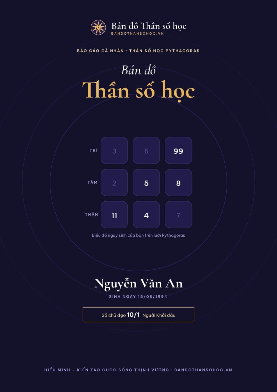 Báo cáo mẫu: Trang bìa in tên và biểu đồ ngày sinh của bạn