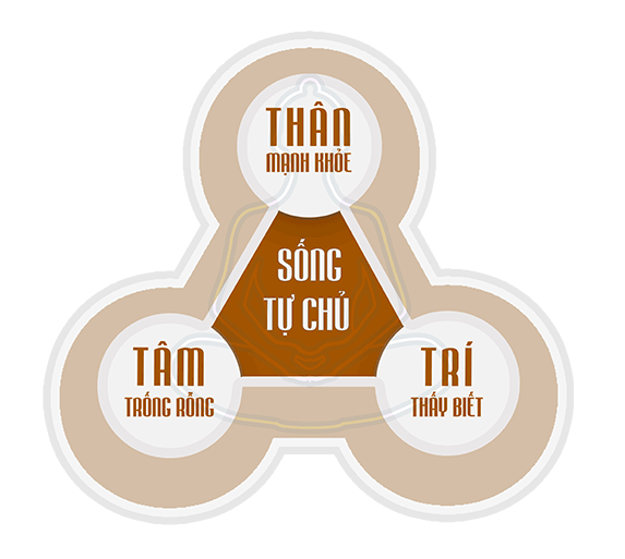 Thân Tâm Trí